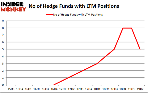 No of Hedge Funds with LTM Positions