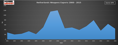 Countries that Export the Most Weapons in the World