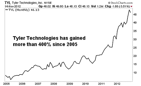 A Stock that Eliminates Big-Government Waste Could Gain 40%