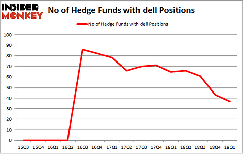 No of Hedge Funds with DELL Positions