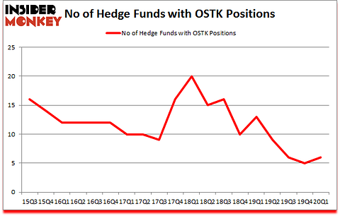 Is OSTK A Good Stock To Buy?