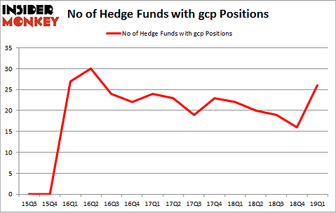 No of Hedge Funds with GCP Positions