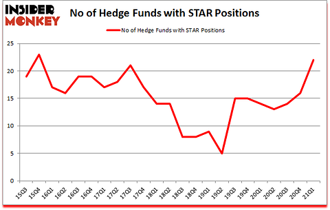 Is STAR A Good Stock To Buy?