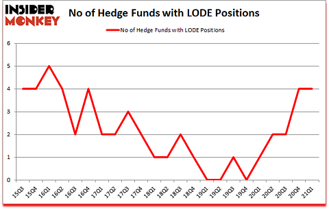 Is LODE A Good Stock To Buy?