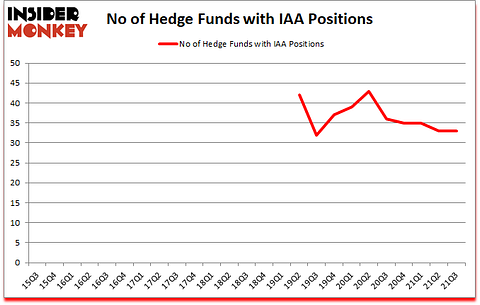Is IAA A Good Stock To Buy?