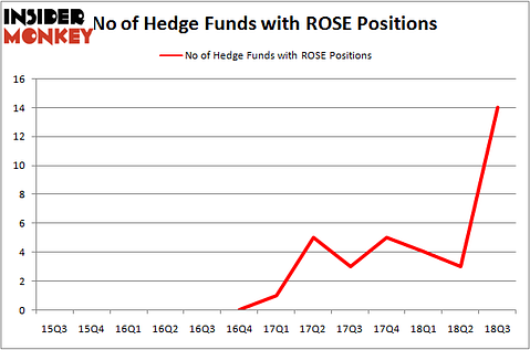 No of Hedge Funds with ROSE Positions