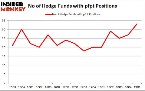 No of Hedge Funds with PFPT Positions