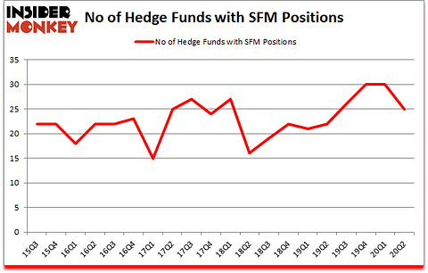 Is SFM A Good Stock To Buy?