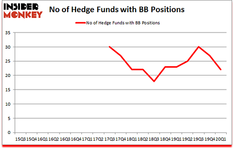 Is BB A Good Stock To Buy?