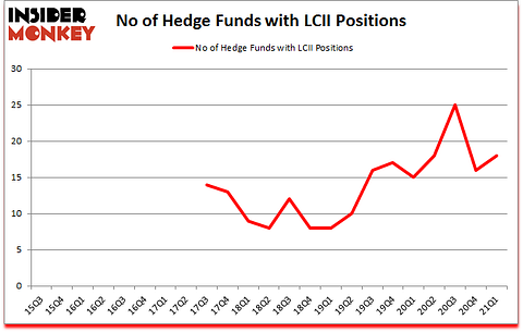 Is LCII A Good Stock To Buy?
