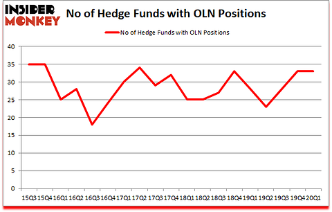 Is OLN A Good Stock To Buy?