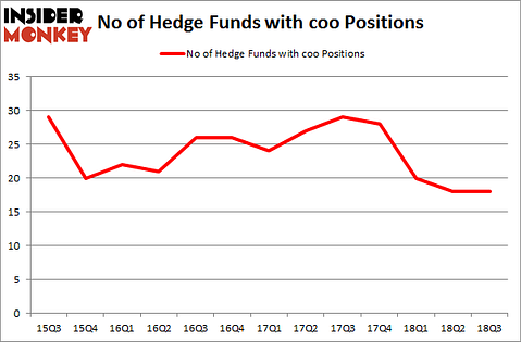 No of Hedge Funds with COO Positions