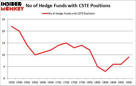 No of Hedge Funds with CSTE Positions