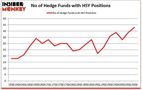 Is HSY A Good Stock To Buy?