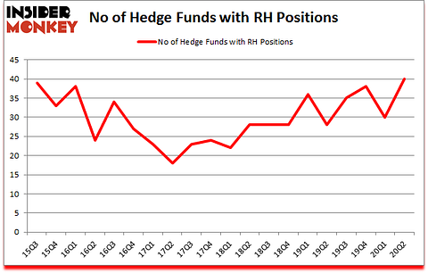 Is RH A Good Stock To Buy?