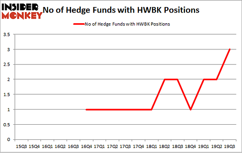 No of Hedge Funds with HWBK Positions