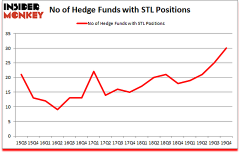 Is STL A Good Stock To Buy?