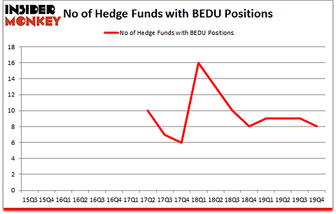 Is BEDU A Good Stock To Buy?