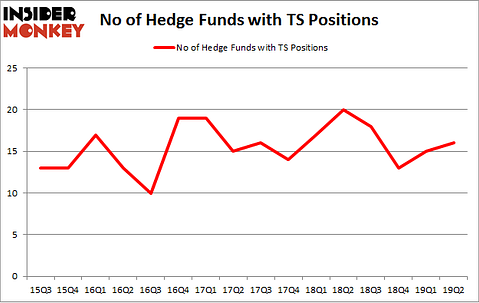 No of Hedge Funds with TS Positions