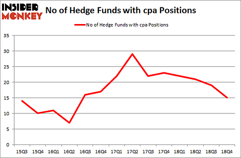 No of Hedge Funds With CPA Positions