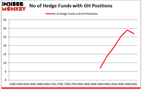 Is GH A Good Stock To Buy?