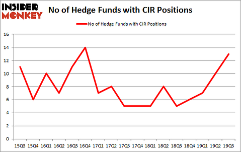 Is CIR A Good Stock To Buy?