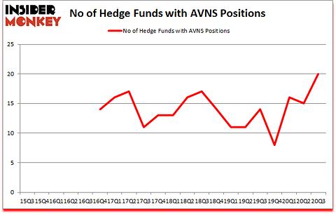 Is AVNS A Good Stock To Buy?