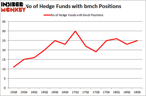 No of Hedge Funds with BMCH Positions