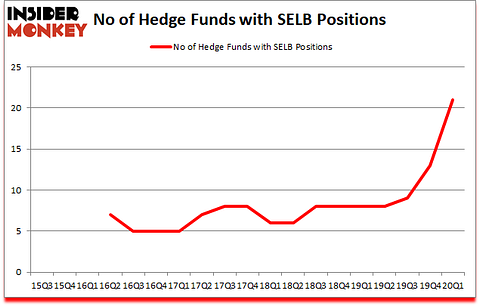 Is SELB A Good Stock To Buy?