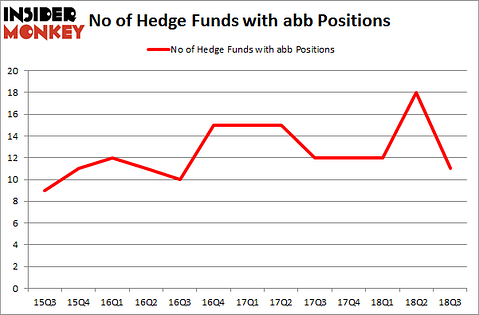 No of Hedge Funds with ABB Positions