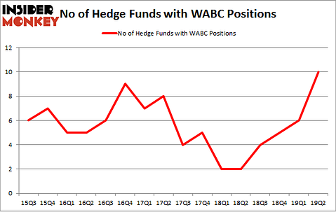 No of Hedge Funds with WABC Positions