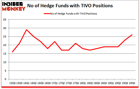 Is TIVO A Good Stock To Buy?
