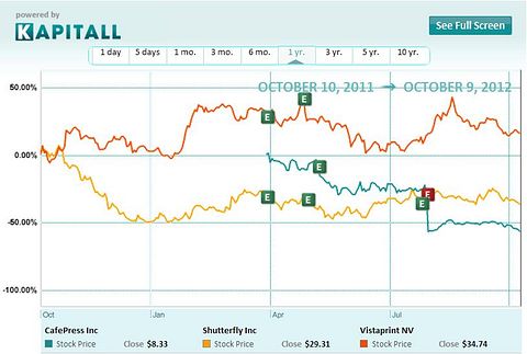 Shutterfly: A Simple Way to Gain Exposure to the Online Photography Business