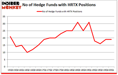 Is HRTX A Good Stock To Buy?