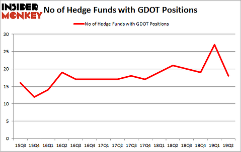 No of Hedge Funds with GDOT Positions