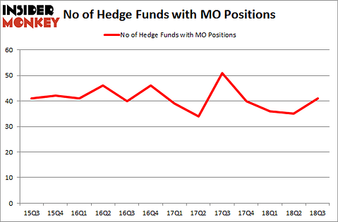 No of Hedge Funds with MO Positions