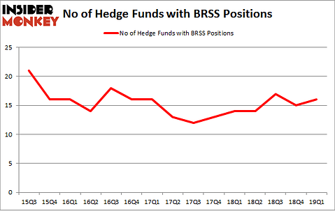 No of Hedge Funds with BBRS Positions