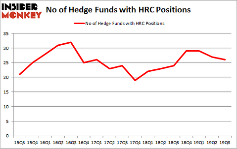 No of Hedge Funds with HRC Positions