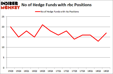 No of Hedge Funds with RBC Positions