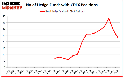 Is CDLX A Good Stock To Buy?