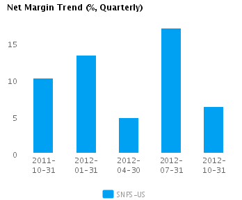 Graph of Net Margin Trend for Synopsys Inc. (NASDAQ:SNPS)
