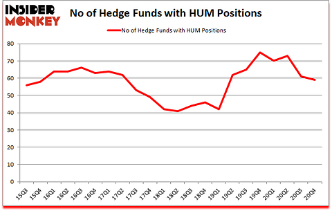 Is HUM A Good Stock To Buy?