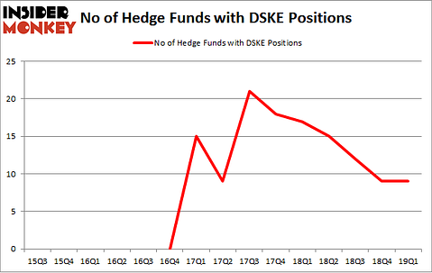 No of Hedge Funds with DSKE Positions