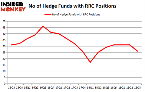 Is RRC A Good Stock To Buy?