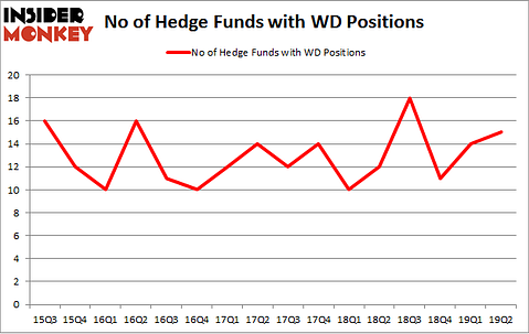 No of Hedge Funds with WD Positions