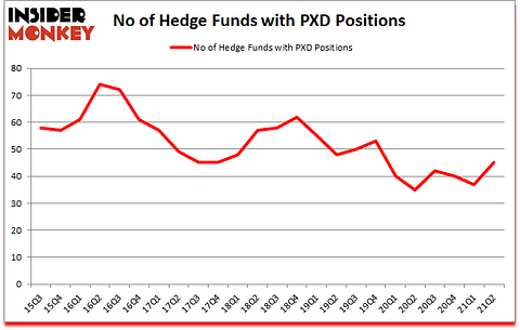Is PXD A Good Stock To Buy?