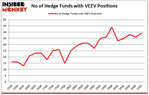 Is VEEV A Good Stock To Buy?
