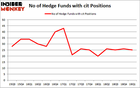 No of Hedge Funds with CIT Positions