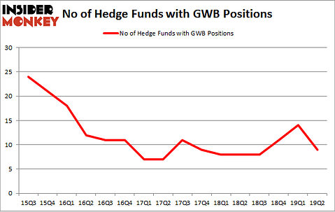 No of Hedge Funds with GWB Positions