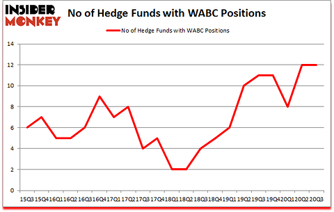 Is WABC A Good Stock To Buy?